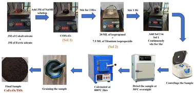 Graphical abstract: Exploring CoFe2O4/TiO2 NCs for high-efficiency UV-driven organic dye degradation
