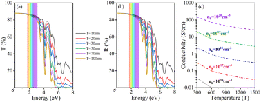 Graphical abstract: Wurtzite MgSe: a promising candidate with excellent visible light transparency and p-type conductivity