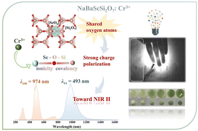 Graphical abstract: Broadband photoluminescence toward the NIR II region and stable green ceramic pigments based on a novel NaBaScSi2O7:xCr silicate phosphor