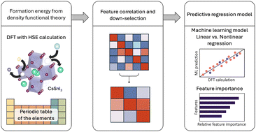 Graphical abstract: Defect formation in CsSnI3 from density functional theory and machine learning