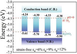 Graphical abstract: Efficient photocatalytic overall water-splitting characteristics driven by strain engineering in two-dimensional β-AuTe
