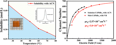 Graphical abstract: Solvent engineering with ACN for the growth of high-quality CsPbBr3 single crystals