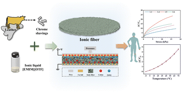Graphical abstract: Collagen fibers from chrome shavings for an ionic capacitive pressure sensor