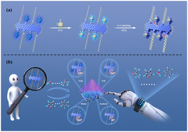 Graphical abstract: Coplanar angle change inspired liquid polarity sensing based on pyrene bonded graphene nanoribbons