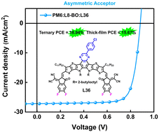 Graphical abstract: Asymmetric acceptors with fluorinated and chlorinated end-groups enable organic solar cells with almost 19% efficiency and high thickness tolerance
