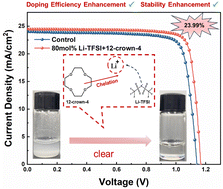 Graphical abstract: Increasing the Li-TFSI doping concentration in Spiro-OMeTAD enables efficient and stable perovskite solar cells