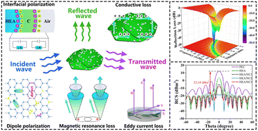Graphical abstract: A heterojunction of high-entropy alloy and nitrogen-doped carbon nanospheres for efficient electromagnetic wave absorption