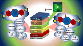 Graphical abstract: π-Functionalized 1,5-diazocines with diverse intramolecular connectivities to modulate photophysical and electroluminescence properties