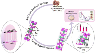Graphical abstract: Tuning of oxygen vacancies to control color and electron dynamics in alkali metal substituted bismuth layered oxides for energy-efficient coatings