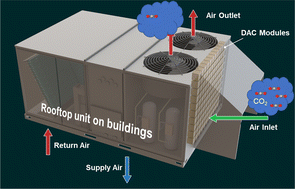 Graphical abstract: A multifunctional rooftop unit for direct air capture