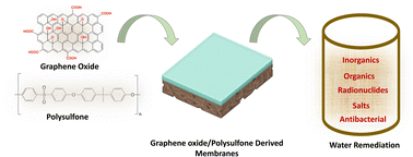 Graphical abstract: A review of current developments in graphene oxide–polysulfone derived membranes for water remediation