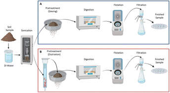 Graphical abstract: Viability of elutriation for the extraction of microplastics from environmental soil samples