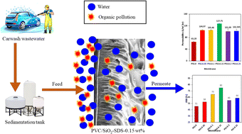 Graphical abstract: Nanocomposite UF membrane of PVC/nano-silica modified with SDS for carwash wastewater treatment