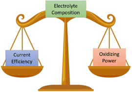 Graphical abstract: Anodic peroxide production for advanced oxidation processes with different metal oxide electrodes in carbonate electrolytes