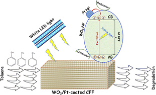 Graphical abstract: WO3/Pt photocatalyst supported by a ceramic filter for indoor air purification under visible light irradiation