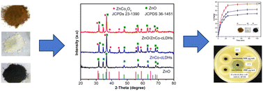 Graphical abstract: Synthesis of calcined LDHs materials decorated on ZnO nanorods: enhancing adsorption capacity and antibacterial activity