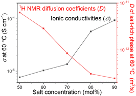 Graphical abstract: Fluorine-free “solvent-in-salt” sodium battery electrolytes: solvation structure and dynamics