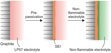 Graphical abstract: Enabling a non-flammable methyl(2,2,2-trifluoroethyl) carbonate electrolyte in NMC622–graphite Li-ion cells by electrode pre-passivation