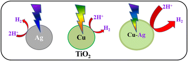 Graphical abstract: Bimetallic and plasmonic Ag and Cu integrated TiO2 thin films for enhanced solar hydrogen production in direct sunlight