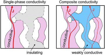 Graphical abstract: Effective transport properties of porous composites applied to MIEC SOC electrodes