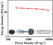 Graphical abstract: Oxygen-rich hierarchical porous carbon nanosheets derived from the KOH/KNO3 co-activation treatment of soybean straw for high-performance supercapacitors