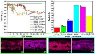 Graphical abstract: Performance and failure mechanisms of alkaline zinc anodes with addition of calcium zincate (Ca[Zn(OH)3]2·2H2O) under industrially relevant conditions