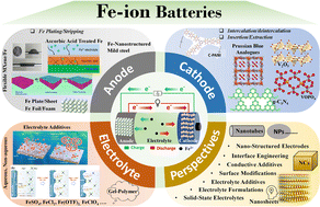 Graphical abstract: Rechargeable iron-ion (Fe-ion) batteries: recent progress, challenges, and perspectives