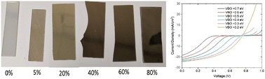 Graphical abstract: The effect of oxygen on NiO as a back buffer layer in CdTe solar cells
