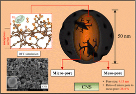 Graphical abstract: Glucose-based highly-porous activated carbon nanospheres (g-ACNSs) for high capacity hydrogen storage