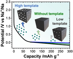 Graphical abstract: The impact of templating and macropores in hard carbons on their properties as negative electrode materials in sodium-ion batteries