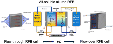 Graphical abstract: All-iron redox flow battery in flow-through and flow-over set-ups: the critical role of cell configuration