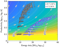 Graphical abstract: Optimizing direct air capture under varying weather conditions