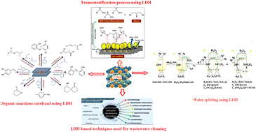 Graphical abstract: Recent advances in layered double hydroxide (LDH)-based materials: fabrication, modification strategies, characterization, promising environmental catalytic applications, and prospective aspects