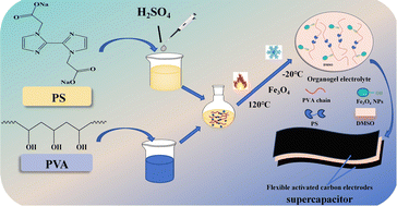 Graphical abstract: Magnetic soft organogel supercapacitor electrolyte for energy storage