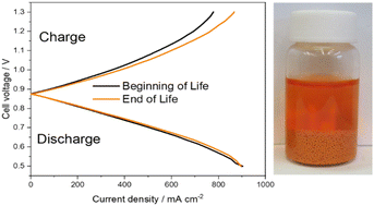 Graphical abstract: Solid bromine complexing agents: long-term solution for corrosive conditions in redox-flow battery