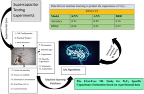 Graphical abstract: Unlocking the potential of Ti3C2 electrodes: a data-driven capacitance prediction study