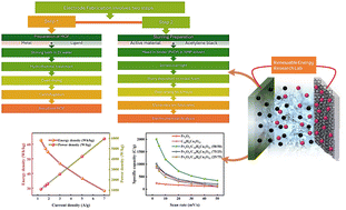 Graphical abstract: Evaluating the potential of Pr2O3/C18H6Cu3O12 composites as positrodes with sustainable energy-power density for battery-supercapacitor hybrids