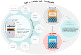 Graphical abstract: Insights into the chemical and electrochemical behavior of halide and sulfide electrolytes in all-solid-state batteries