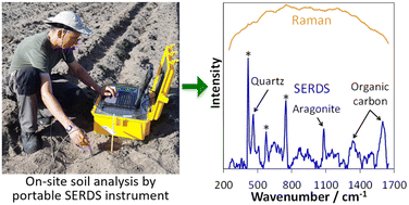 Graphical abstract: Qualitative and quantitative soil characterization on an agricultural field using a portable shifted excitation Raman difference spectroscopy instrument