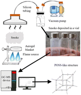 Graphical abstract: Identification of permethyloctasilsesquioxane by a novel method: collecting smoke formed by chemical changes in a methylsilsesquioxane blanket at 2000–2500 °C using gas chromatography-mass spectrometry