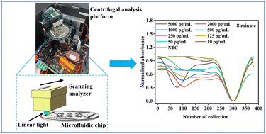 Graphical abstract: A centrifugal microfluidic chip with its companion device for automatic point-of-care nanozyme ELISA lateral flow immunoassay based on optoelectronic sensing