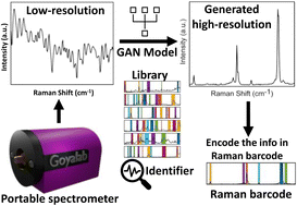 Graphical abstract: Generative Adversarial Network-driven high-resolution Raman spectral generation for accurate molecular feature recognition