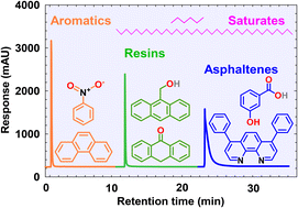 Graphical abstract: Identification of representative compounds for saturate, aromatic, resin, and asphaltene (SARA) fractions using the SARA-HPLC technique