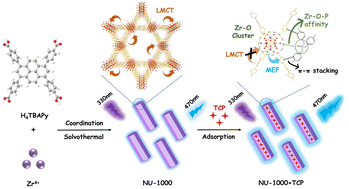 Graphical abstract: Competitive coordination-triggered fluorescence turn-on in NU-1000 for selective tricresyl phosphate detection