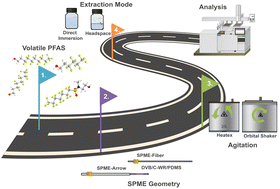 Graphical abstract: Comparison of solid phase microextraction geometries for effective preconcentration of volatile per- and polyfluoroalkyl substances