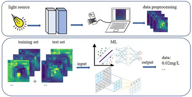 Graphical abstract: Advances and innovations in machine learning-based spectral detection methods for trace organic pollutants