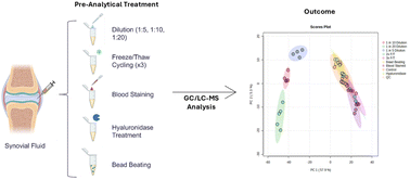 Graphical abstract: Systematic evaluation of pre-analytical variables on synovial fluid metabolomic profiles using GC-ToF-MS and UHPLC-MS