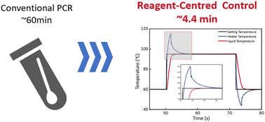 Graphical abstract: A reagent-centred thermal control system driven by a cascade temperature control algorithm for high-speed PCR