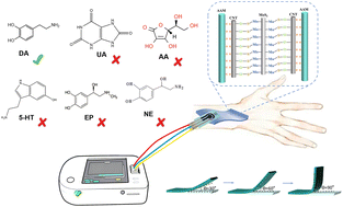Graphical abstract: Flexible hydrogel sensor based on MoS2 for highly selective dopamine detection against catecholamine cross-interference