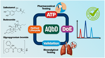 Graphical abstract: AQbD-driven UHPLC method for simultaneous quantification of budesonide, glycopyrronium bromide, and salbutamol sulphate: a unified approach for inhalation product and bioanalytical applications